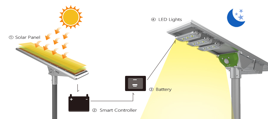 solar street lighting