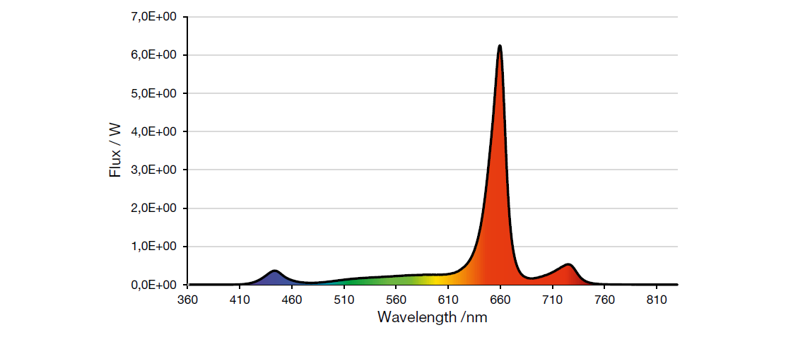LED emission spectrum recommended for fruiting by supplemental lighting